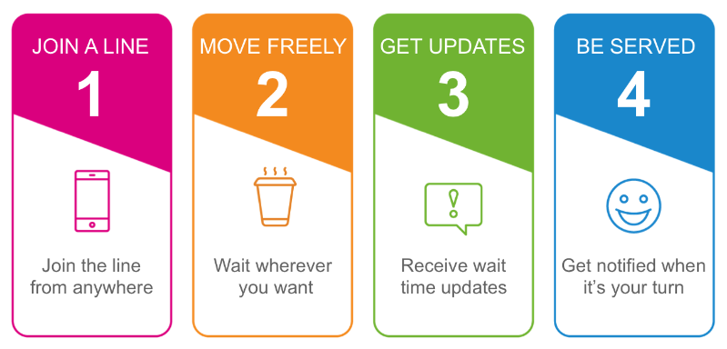 A graphic depicting the steps of using an online queue.